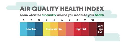 Air Quality Health Index (AQHI) .